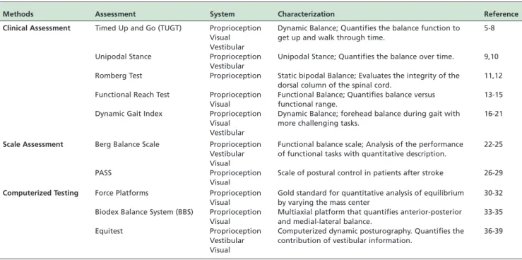 Table 1 - Summary of methods of assessing balance.