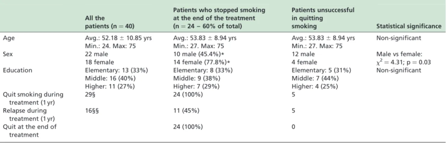 Table 1 - Demographic data for all patients, segregated according to quitting/not quitting smoking
