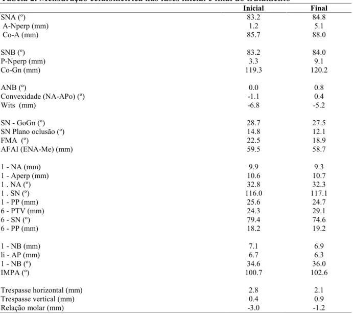 Tabela 2. Mensuração cefalométrica nas fases inicial e final do tratamento Inicial Final SNA (º) 83.2 84.8 A-Nperp (mm) 1.2 5.1 Co-A (mm) 85.7 88.0 SNB (º) 83.2 84.0 P-Nperp (mm) 3.3 9.1 Co-Gn (mm) 119.3 120.2 ANB (º) 0.0 0.8 Convexidade (NA-APo) (º) -1.1 