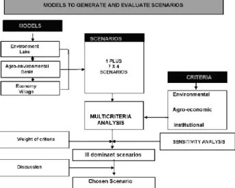 Figure 2. Method to Generate and Evaluate Scenarios 