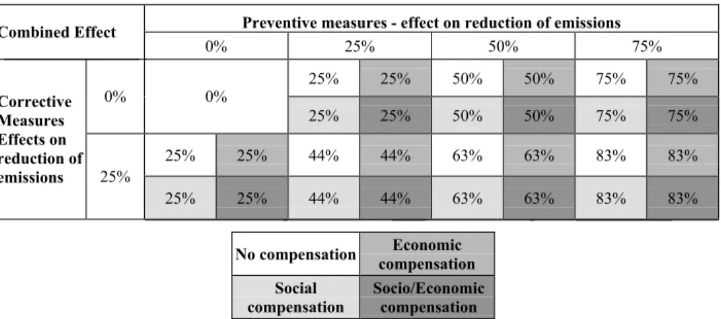 Table 1 presents the 29 scenarios associated with the combination of the  measures described above and their effect on the reduction of emissions that reach  the lagoon