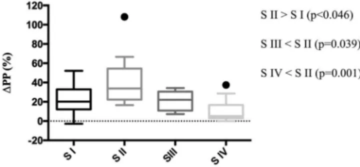 Figure 3 - Box plot of CO values at each stage of the experiment.