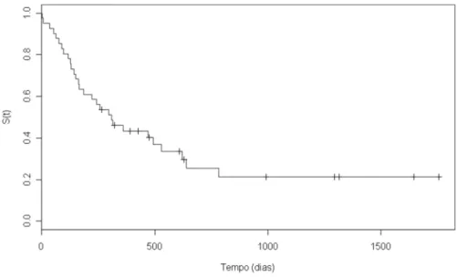 Figure 1 - Kaplan-Meyer curve for overall mortality. The median survival was 8.1 months, with 70% of deaths occurring during the first year after surgery.