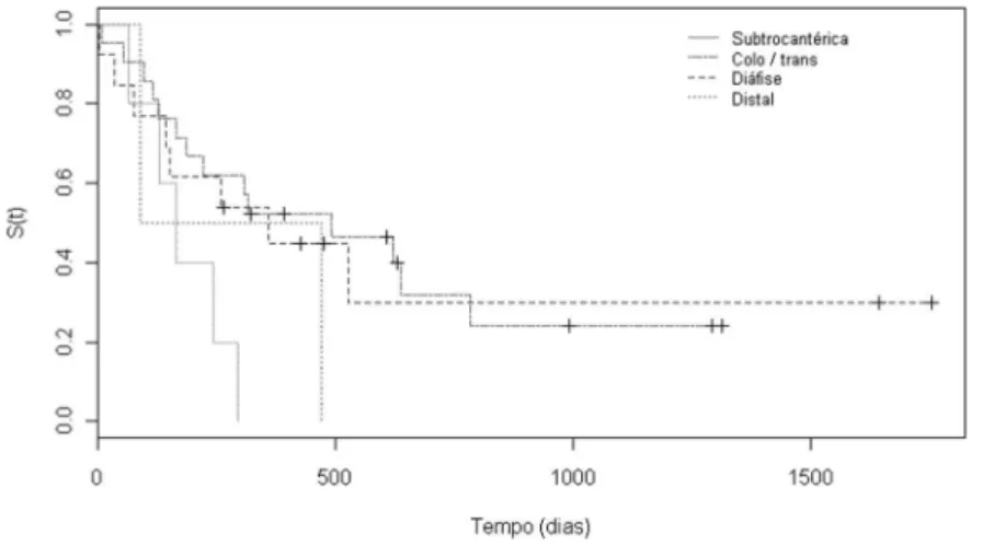 Figure 2 - The Kaplan Meyer curves for distribution of mortality according to the location of the femoral lesion