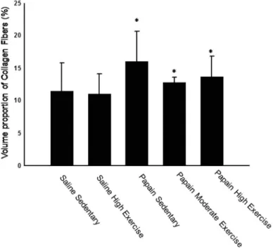 Figure 4 - Volume proportion of collagen in alveolar tissue of the five experimental groups
