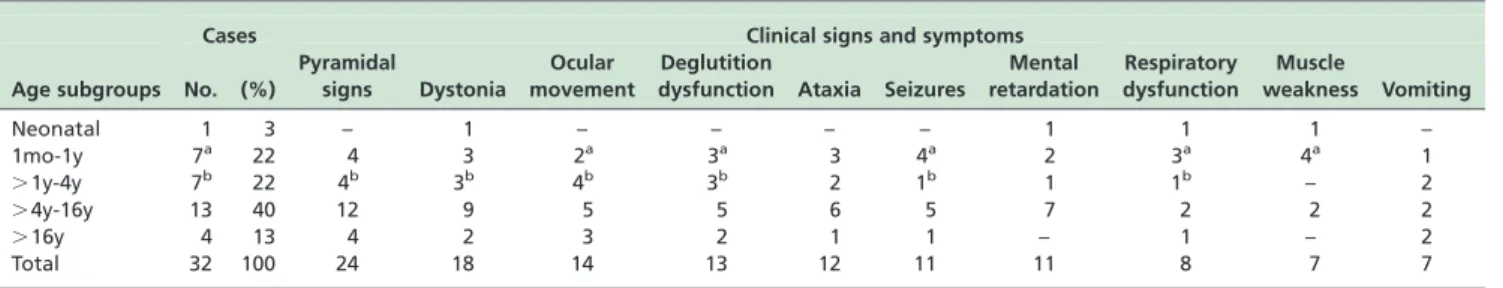 Table 1 - Clinical signs and symptoms according to the age subgroups