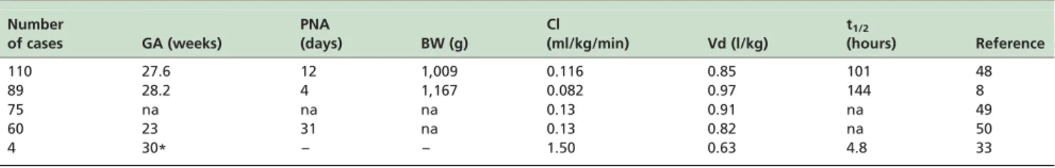 Table 2 - Demographic data of the infants and pharmacokinetic parameters of caffeine citrate obtained in neonatal population studies