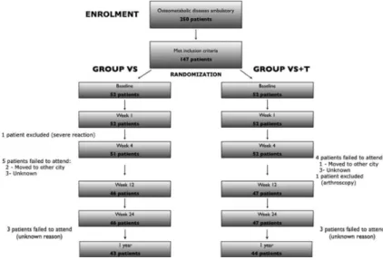 Figure 1 shows the study’s flow diagram. Eighty-seven patients were included in the final analysis (dropout rate of 16.8%)