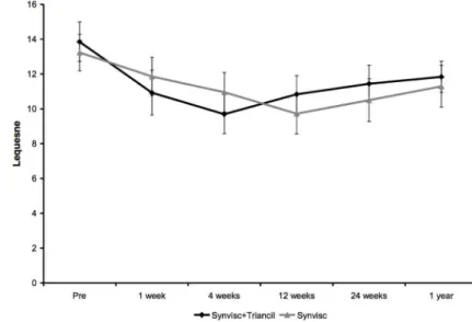 Figure 4 - Mean results and respective confidence intervals of VAS according to groups over time.