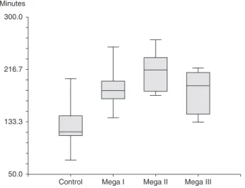 Figure 2 - Graphic representation of gastric emptying among different grades of megaesophagus and control groups (p , 0.001).