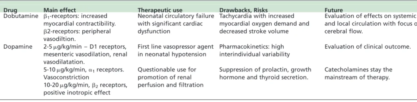 Table 4 - Pharmacologic and therapeutic profile of dobutamine and dopamine in neonates.
