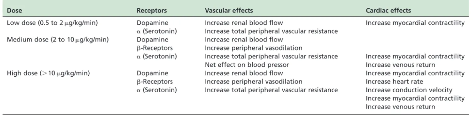 Table 6 - Cardiovascular actions of dopamine in preterm infants.