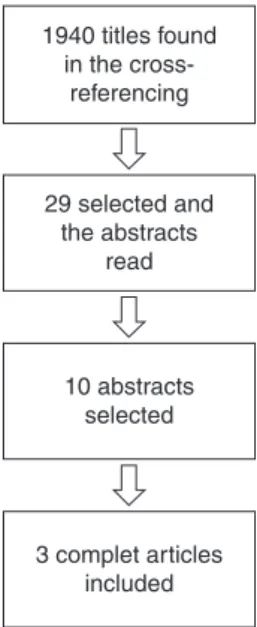 Figure 1 - Flowchart of the strategy for selecting the articles.