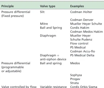 Table 2 - Available valve types