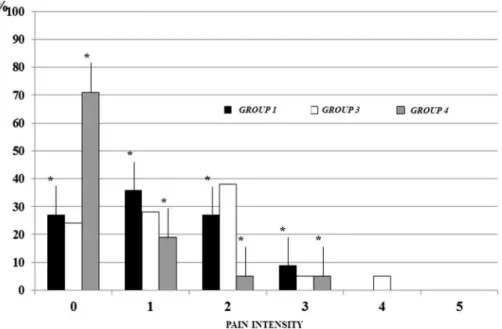 Table 2 - Results of the “Pain” domain from the SRS-30 questionnaire for Groups 1 and 3.