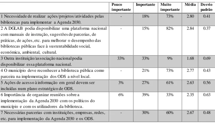 Figura 2: Perceções dos profissionais sobre a biblioteca como promotora da implementa ção da Agenda 2030 e ODS (n=33) 