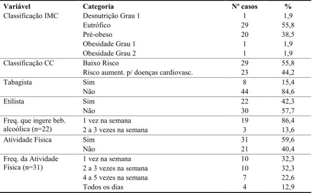 Tabela  1. Descrição  da  amostra  investigada  em  relação  às  variáveis  relacionadas  à saúde e Hábitos