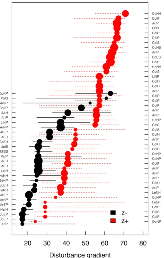 Figure 2. Change points and 90% confidence limits of significant indicator species (n = 72) along the disturbance gradient.