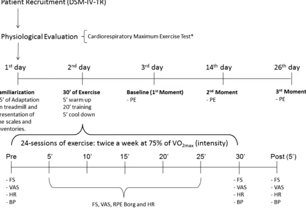 Figure 1 illustrates the full sequence and the measurement times for each of these physiological and psychological variables.