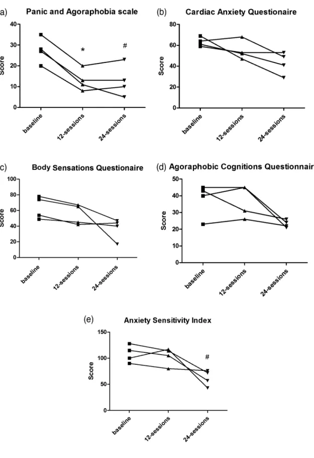 Figure 2 - Effect of 12 sessions and 24 sessions of aerobic exercise in Panic and Agoraphobia Scale, Cardiac Anxiety Questionnaire, Body Sensations Questionnaire, Agoraphobic Cognitions Questionnaire and Anxiety Sensitivity Index *Significant difference be