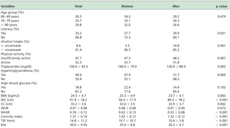 Table 2 - Linear regression analysis between anthropometric indicators and triglycerides