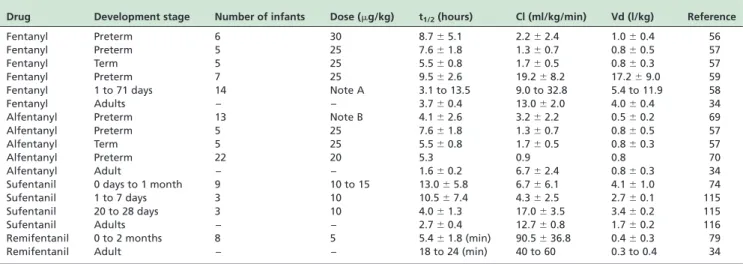Table 3 - Pharmacokinetic parameters of paracetamol (acetaminophen) in neonates. Figures are the mean or the mean þ SD