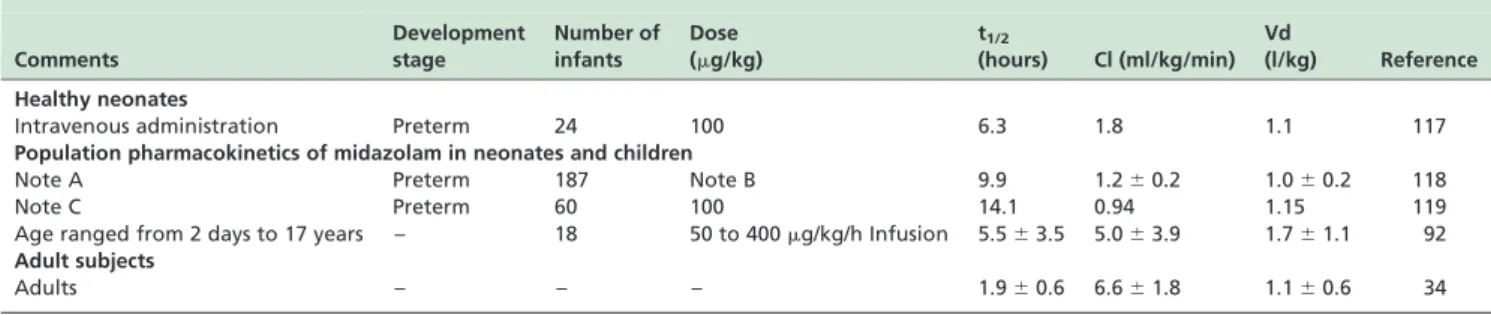 Table 5 - Pharmacokinetic parameters of propofol in neonates and children. The figures are the median or the mean þ SD