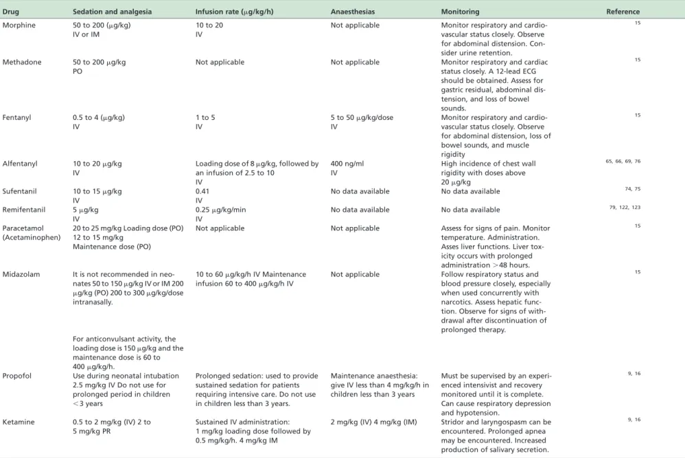 Table 6 - Analgesic dosing regimens for neonates and monitoring of the various analgesics in infants.