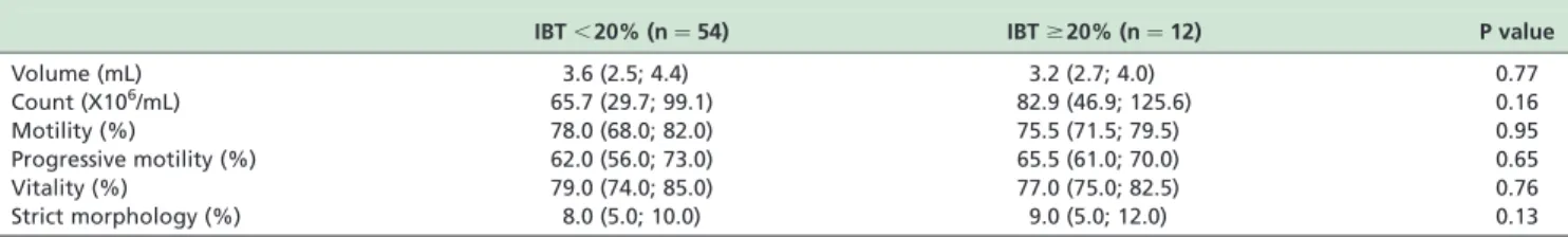 Table 2 - Effect of density gradient centrifugation on ASA levels before and after sperm washing in patients with low (IBT , 20%) and high (IBT $20%) ASA