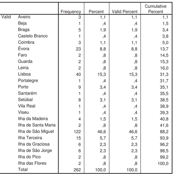 Tabela de Frequência dos Respondentes por Regiões