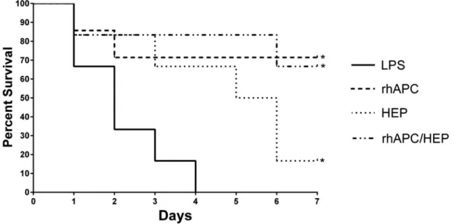 Figure 5 - Kaplan-Meier survival curves. LPS, endotoxemic animals (n ¼ 7); rhAPC, endotoxemic and rhAPC treated animals (n ¼ 7); HEP, endotoxemic and heparin treated animals (n ¼ 7); rhAPC/HEP, endotoxemic and rhAPC þ heparin treated animals (n ¼ 7)