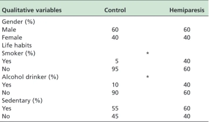 Table 1 - Frequency distribution of qualitative variables of the sample for the control (able-bodies) and hemiparesis (disable-bodies) groups