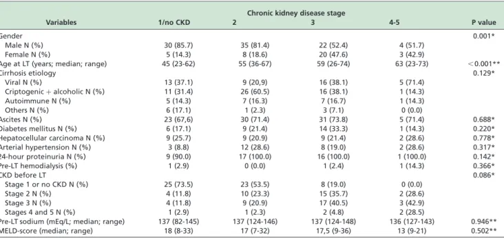 Table 2 - Frequency of peri-liver transplantation factors and their comparison with the chronic kidney disease stage at two years after liver transplantation (univariate analysis)