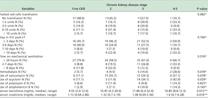 Table 4 - Multivariate analysis for chronic kidney disease stage after liver transplantation
