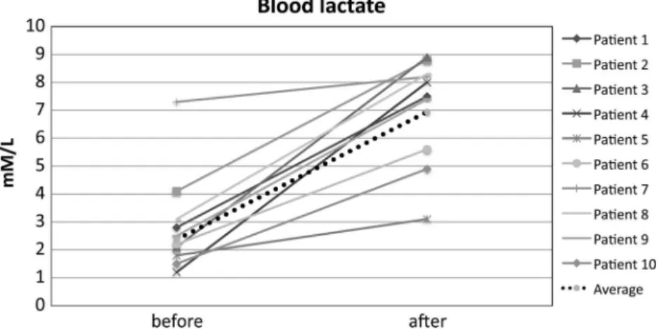 Figure 1 displays results related to the lactate before and after video game performance