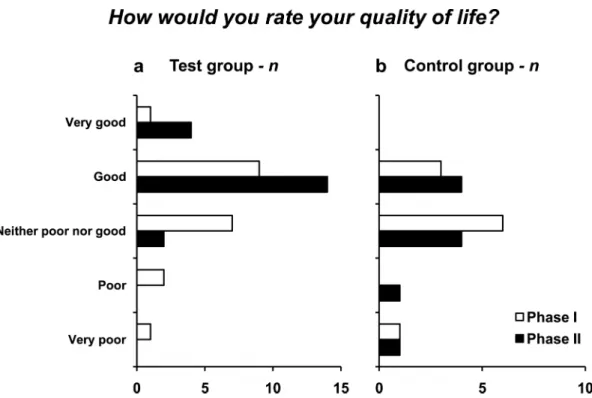 Figure 1 - The answers obtained with the first general question of the WHOQOL-BREF: “How would you rate your quality of life?” a