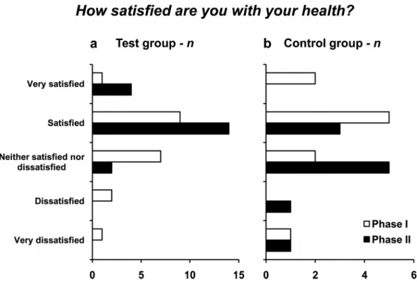 Table 2 - Mean of the difference for the answers provided in Phase II and Phase III