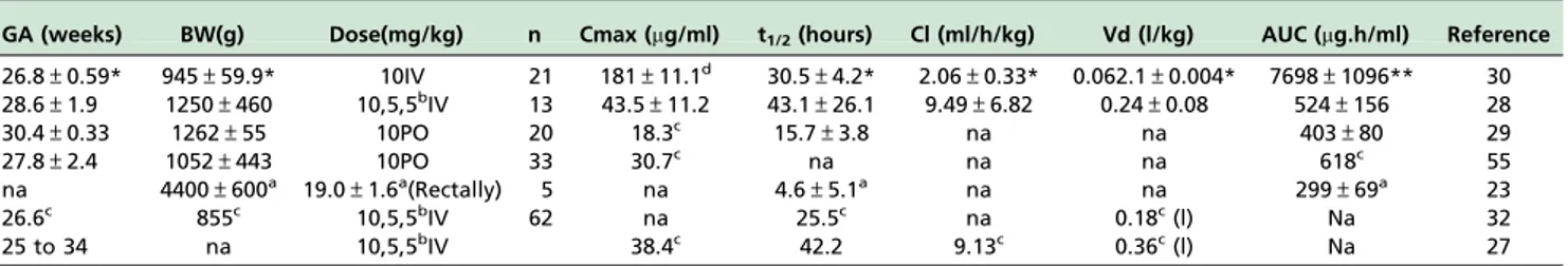 Table 2 summarizes the pharmacokinetic parameters of ibuprofen obtained in 7 studies. Some articles lack the main pharmacokinetic parameters