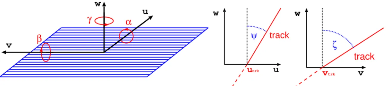 Figure 2: Sketch of a silicon strip module showing the axes of its local coordinate system, u, v, and w, and the respective local rotations α, β, γ (left), together with illustrations of the local track angles ψ and ζ (right).