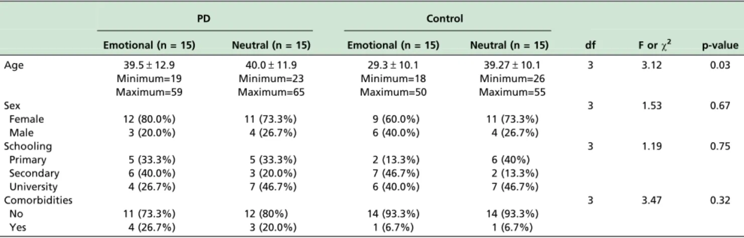 Table 2 - Descriptive data, presented as N (%) or Average (Standard Deviation)