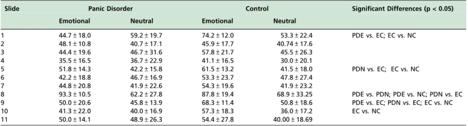 Table 2 presents the descriptive data of the 60 participants of the study, already divided into groups, with 15 participants each, according to their clinical classification: