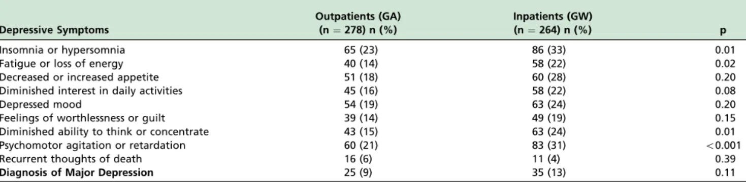 Table 1 - Frequency of depressive symptoms and Diagnosis of Major Depression according to the PRIME - MD in high-risk pregnant women outpatients and patients hospitalized in the ward