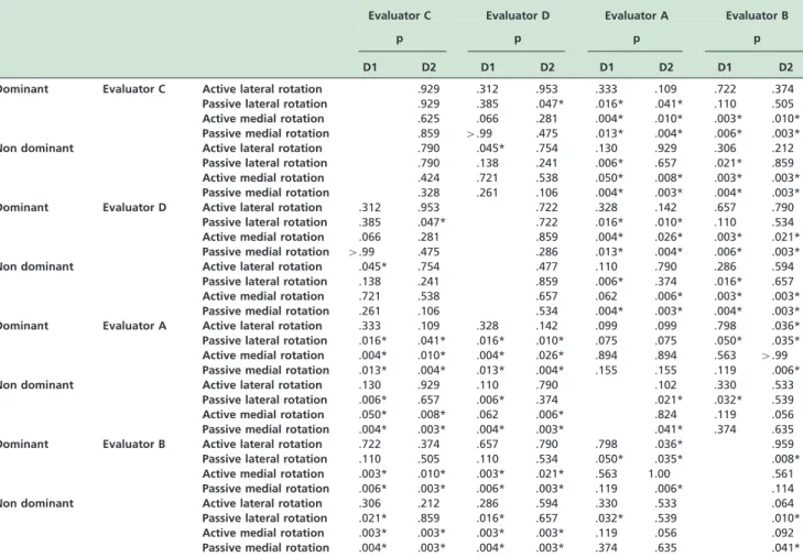 Table 2 delineates the values of the Spearman correlation and the statistical significance index among all  measure-ments obtained by each measuring method, with each evaluator and on each day of assessment.