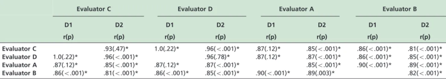 Table 2 - The values of the Spearman correlation and the statistical significance index among all measures obtained with each measuring method, with each evaluator and on each day of assessment