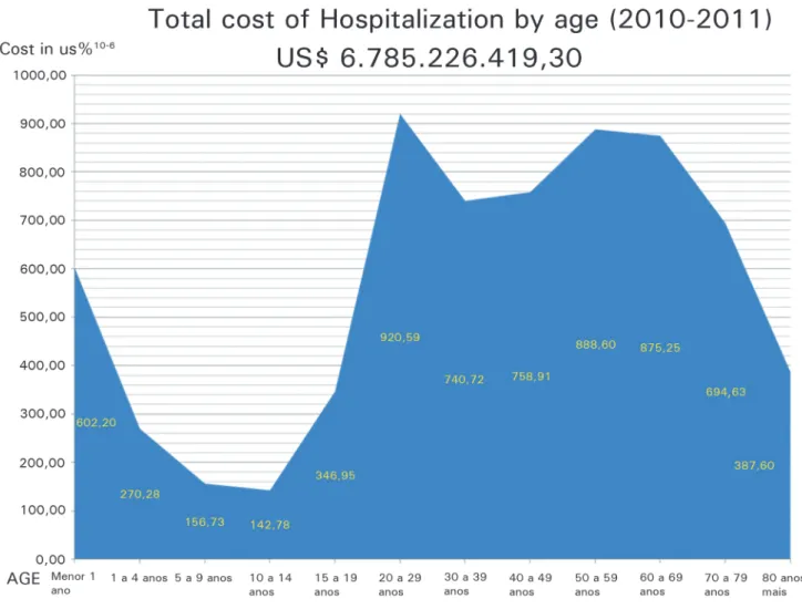 Figure 2 - Total cost of hospitalization by age (2010-2011): US$ 6.8 billion