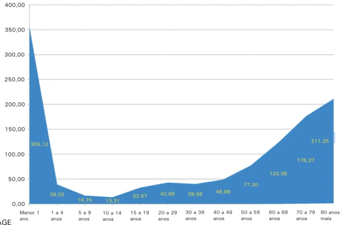 Figure 3 - Proportional cost of hospitalization by age (2010-2011).