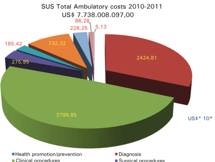 Figure 4 - Total SUS ambulatory costs (2010-2011): US$ 7.7 billion.
