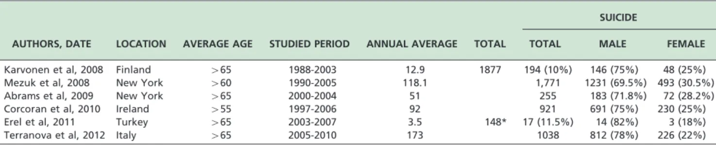 Table 1 - Local description, average age, analysis time and frequency of suicide in elderly