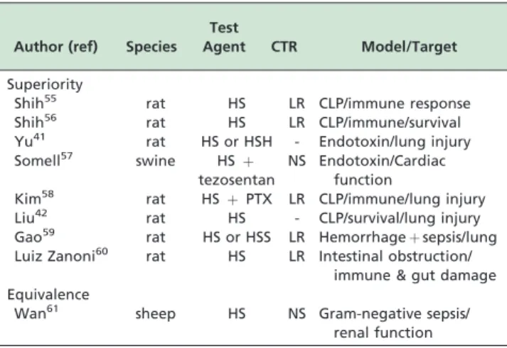 Table 2 - Summary of animal trials for hypertonic saline in sepsis