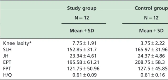 Table 3 - Correlation analysis of study group